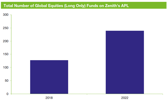 Total number of global equities on Zenith's APL
