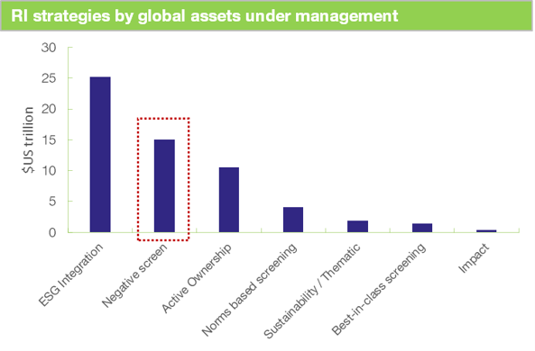 RI Strategies by global asset under management