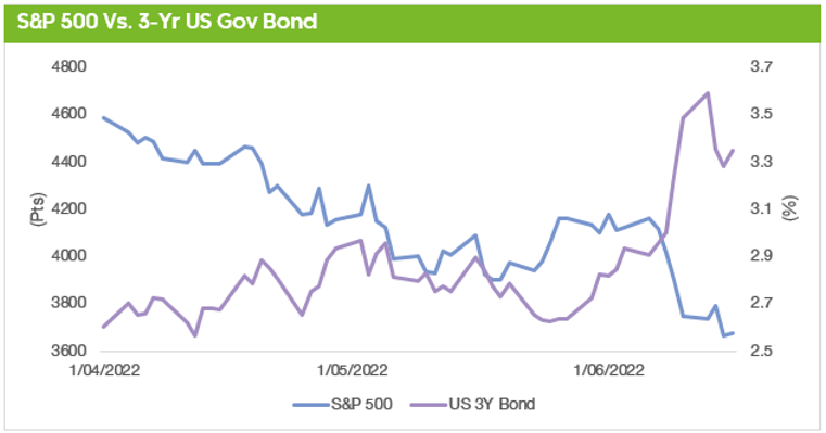 S&P 500 vs 3 Year US Gov Bond