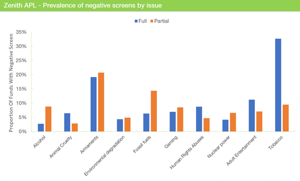 Prevalence of negative screens by issue