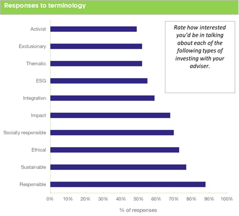 Responses to terminology