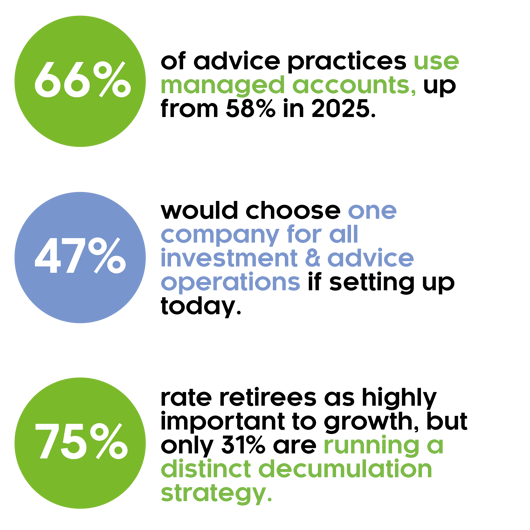 66% of financial advice practices use managed accounts.
