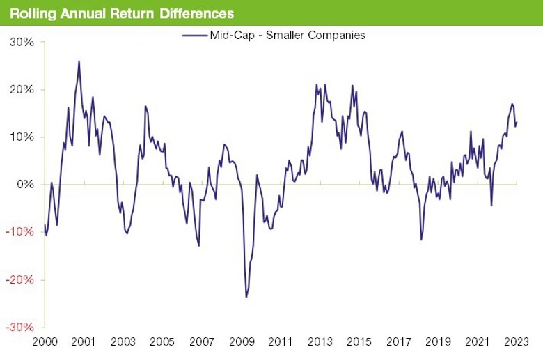 Rolling Annual Return Differences