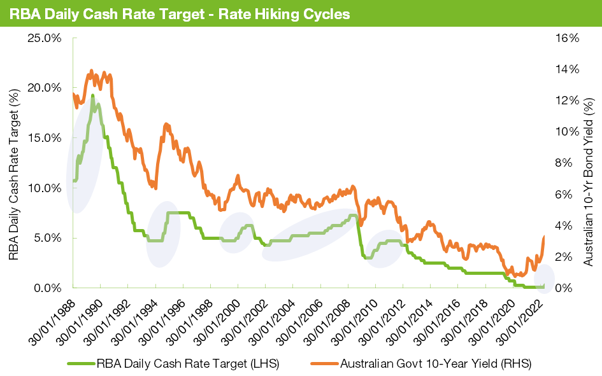 RBA Daily Cash Rate Target - Rate Hiking Cycles