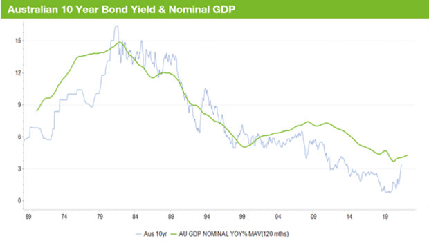 Australian 10 Year Bond Yield & Nominal GDP