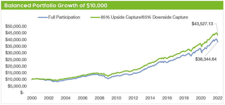 Balanced portfolio growth of $10,000