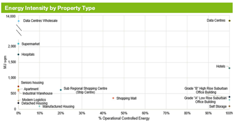 Energy Intensity by property type