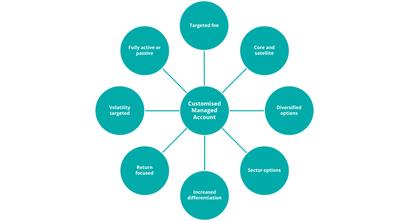 Market-leading managed accounts offering - Zenith Investment Partners
