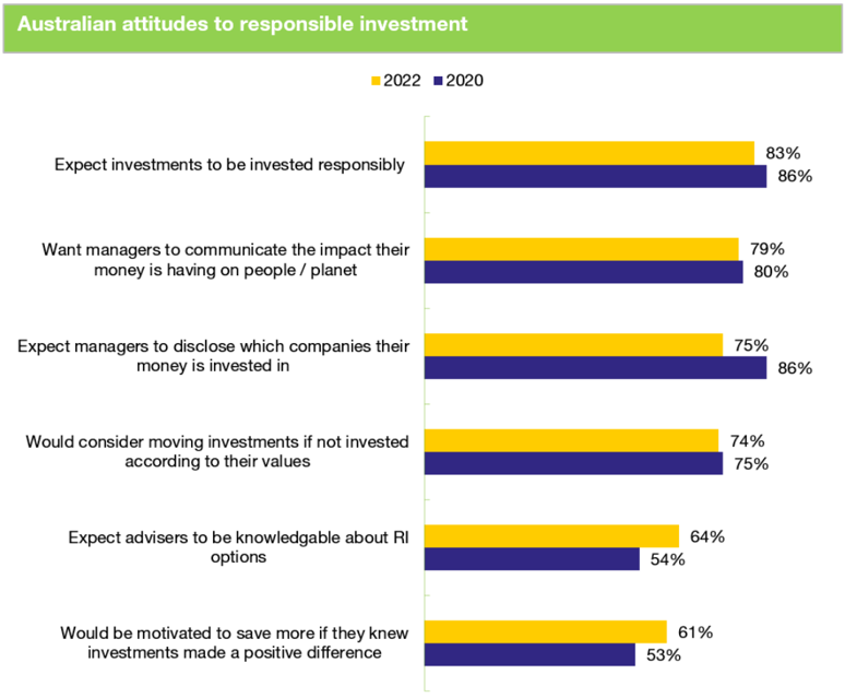 Australian attitudes to RI