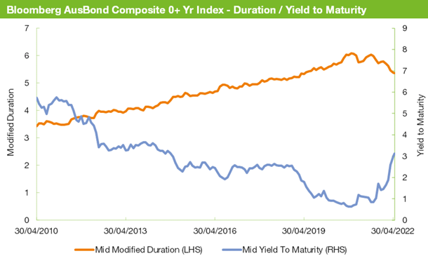 Bloomberg AusBond Composite 0+ Yr Index - Duration / Yield to Maturity
