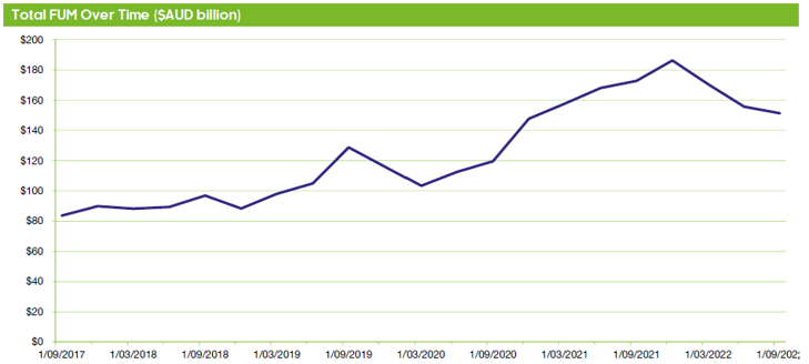 Total FUM over time