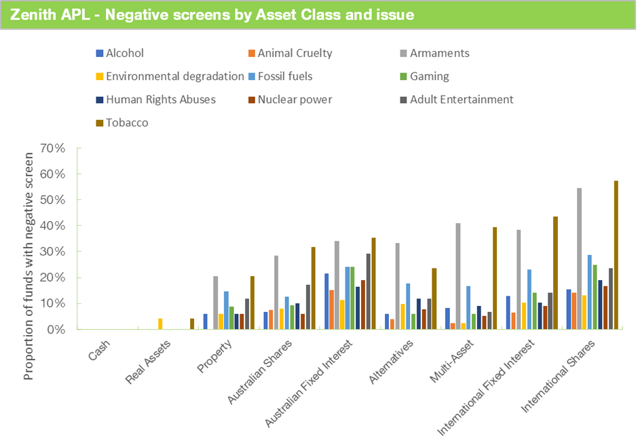 Negative screen by Asset Class and issue