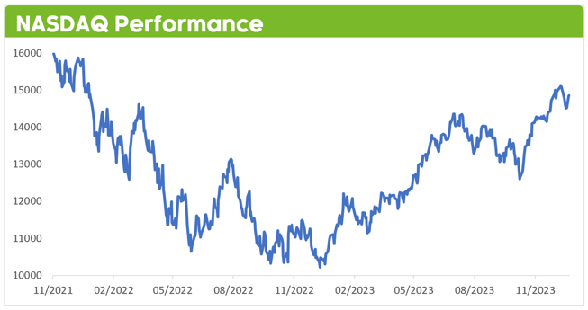NASDAQ performance graph