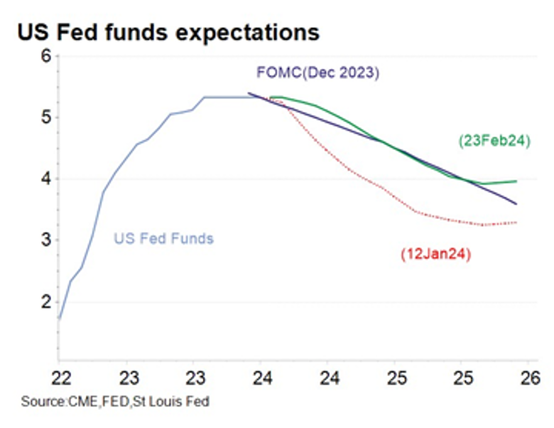 US Fed funds expectations