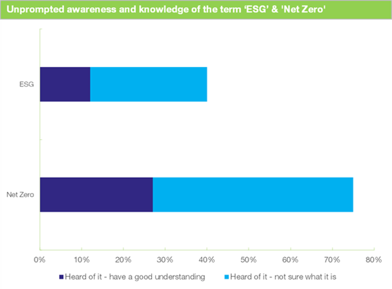 Unprompted awareness of ESG and Net Zero